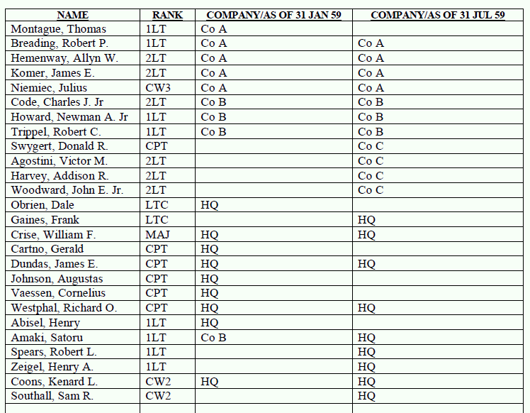 97th Engineer Battalion (Const) Officer Roster, 1959